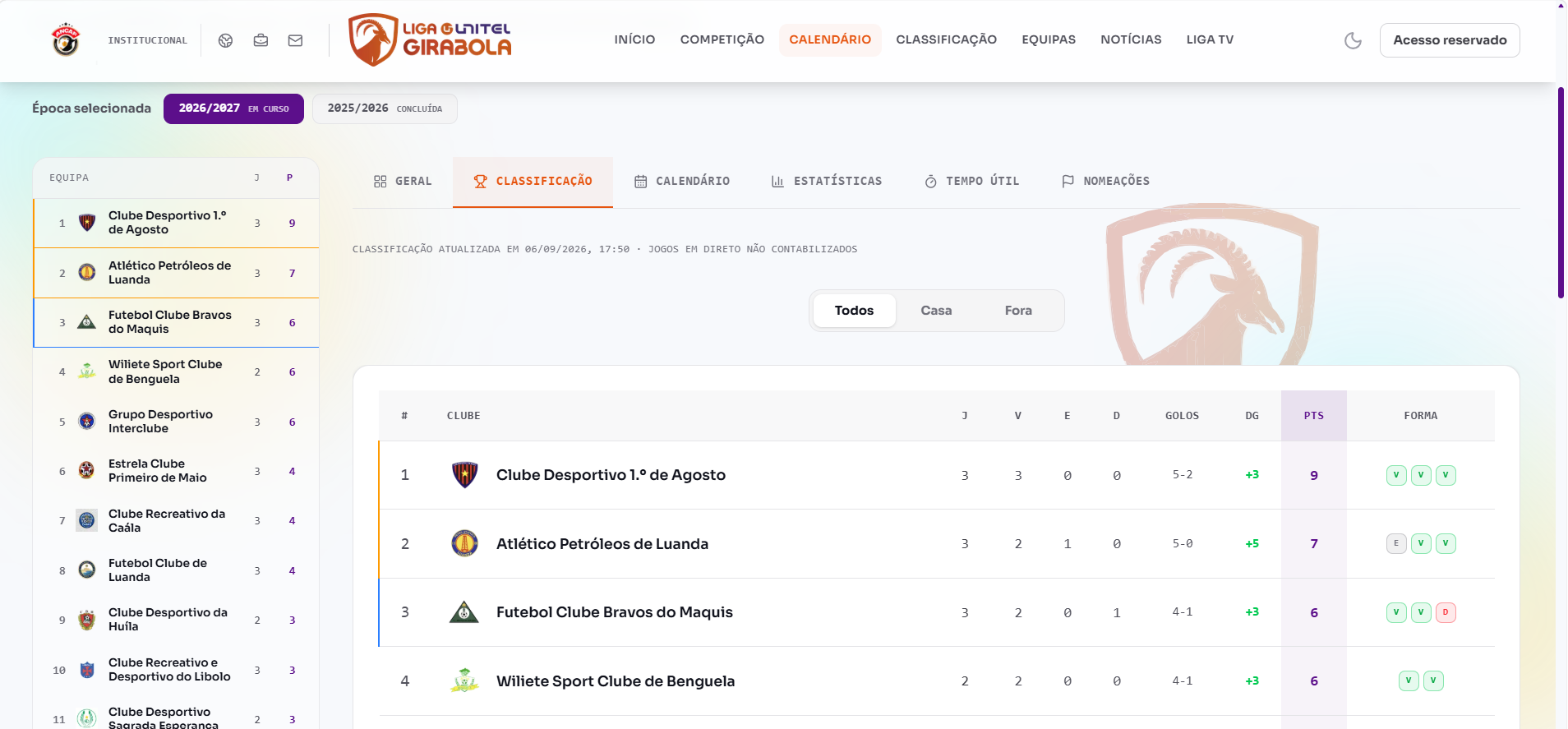 Site oficial do Girabola apresenta classificação incoerente e levanta dúvidas sobre a fiabilidade da informação